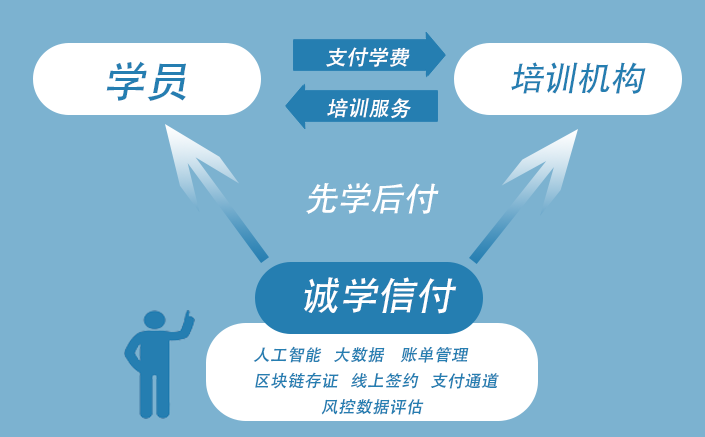 “诚学信付”教育分期平台接入标准、合作要求