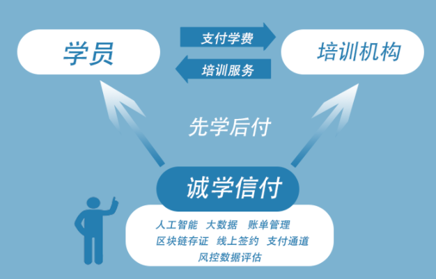 诚信付