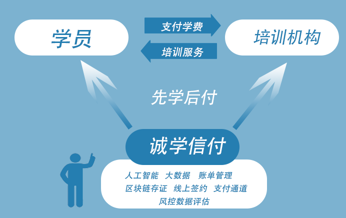 诚学信付