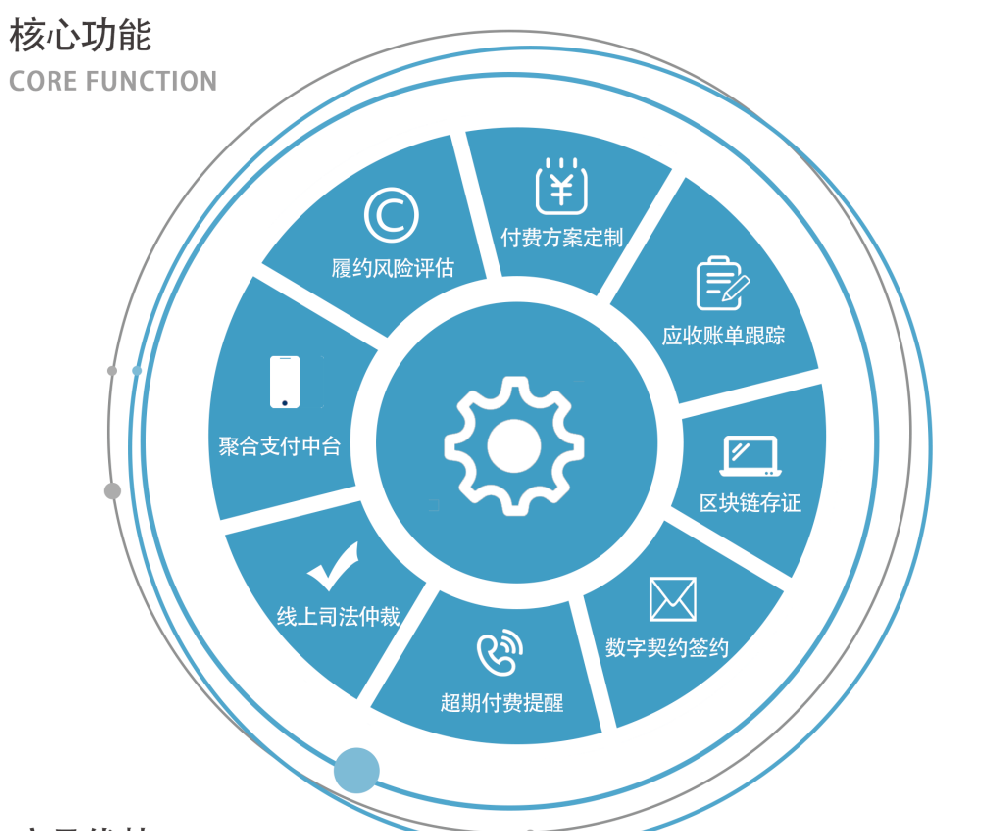 诚信付核心功能