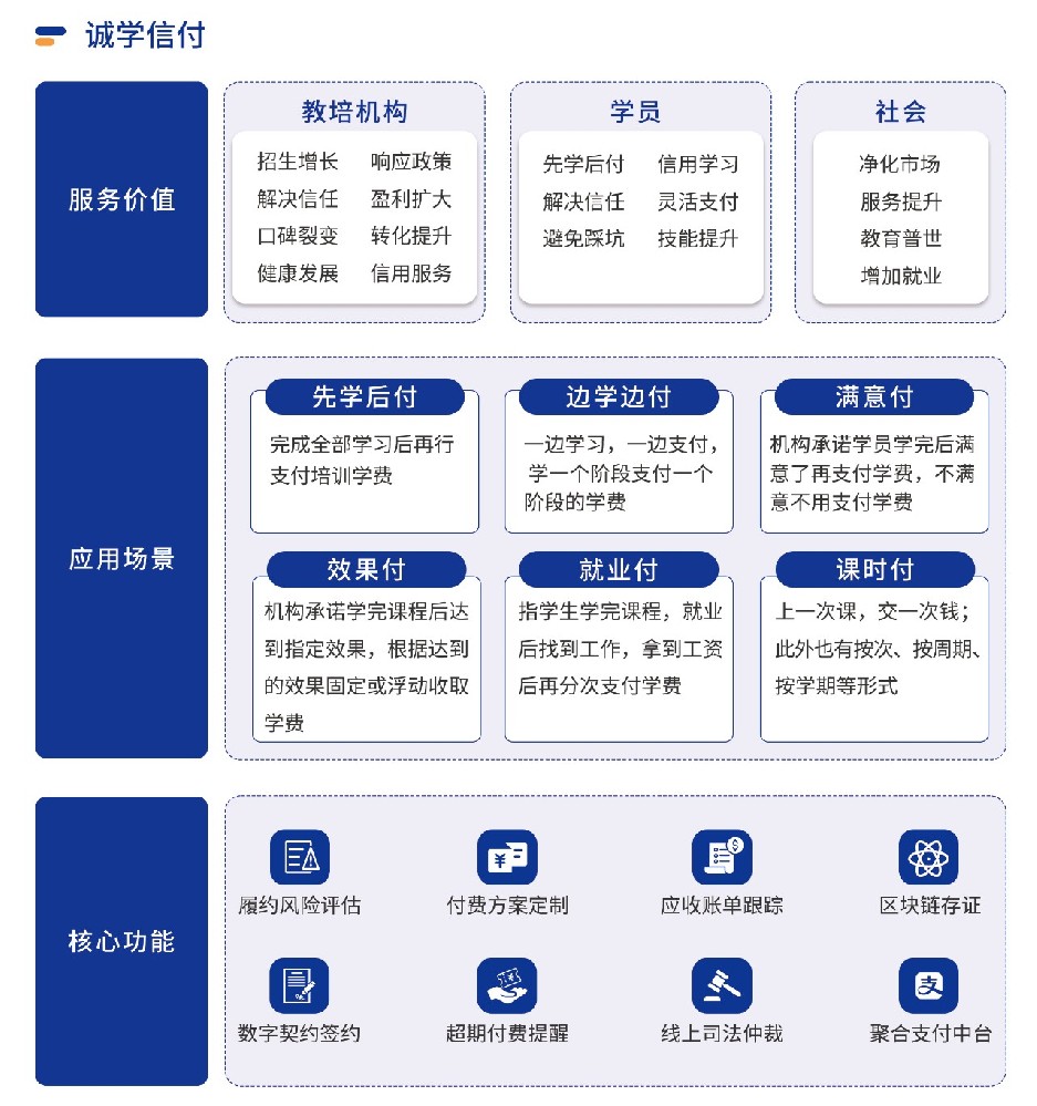 四川全面推行校外培训“先学后付”支付模式，诚学信付平台有哪些优势